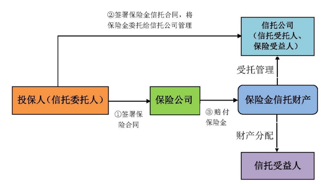 當(dāng)信托遇上保險(xiǎn)(一)——保險(xiǎn)金信托業(yè)務(wù)中保險(xiǎn)法的相關(guān)問(wèn)題 - 專(zhuān)業(yè)文