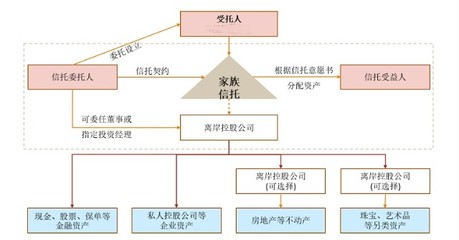 為什么那么多高凈值人士選擇在香港辦理家族信托,香港信托優(yōu)勢(shì)有哪些?