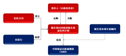 全國(guó)碳市場(chǎng)正式啟動(dòng),看信托公司如何參與?