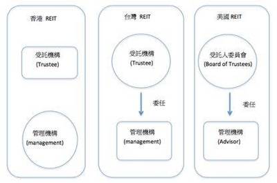 臺(tái)灣REITs案例研究