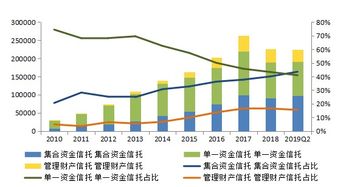 房產(chǎn) 股市 信托,風(fēng)云變幻